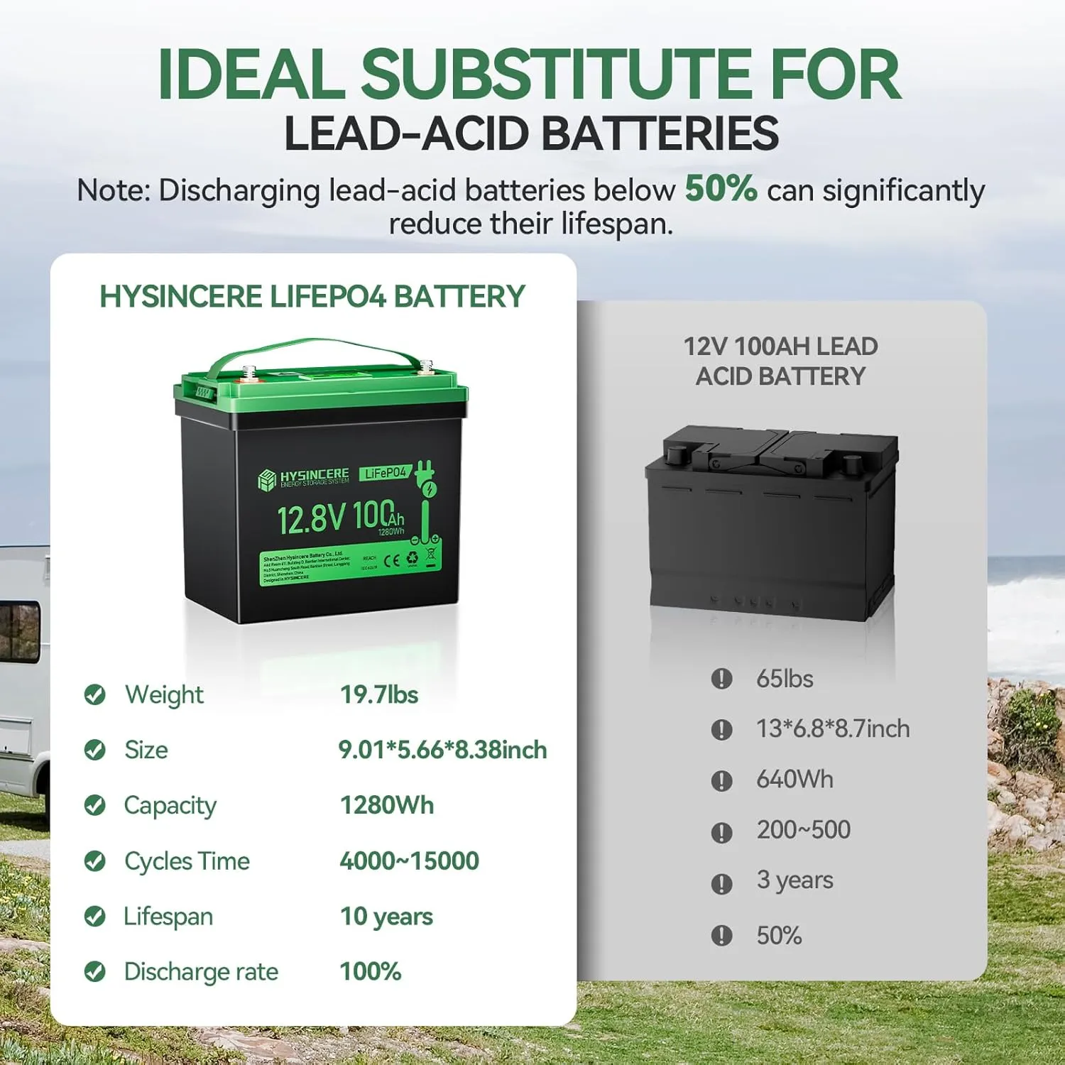 12V 100Ah LiFePO4 Battery with LED Display, Mini Deep Cycle Lithium Rechargeable Battery, Max.15000 Cycles Built in 100A BMS for RV, Trolling Motor, Camping, Marine, Home Energy Storage(2 Packs)