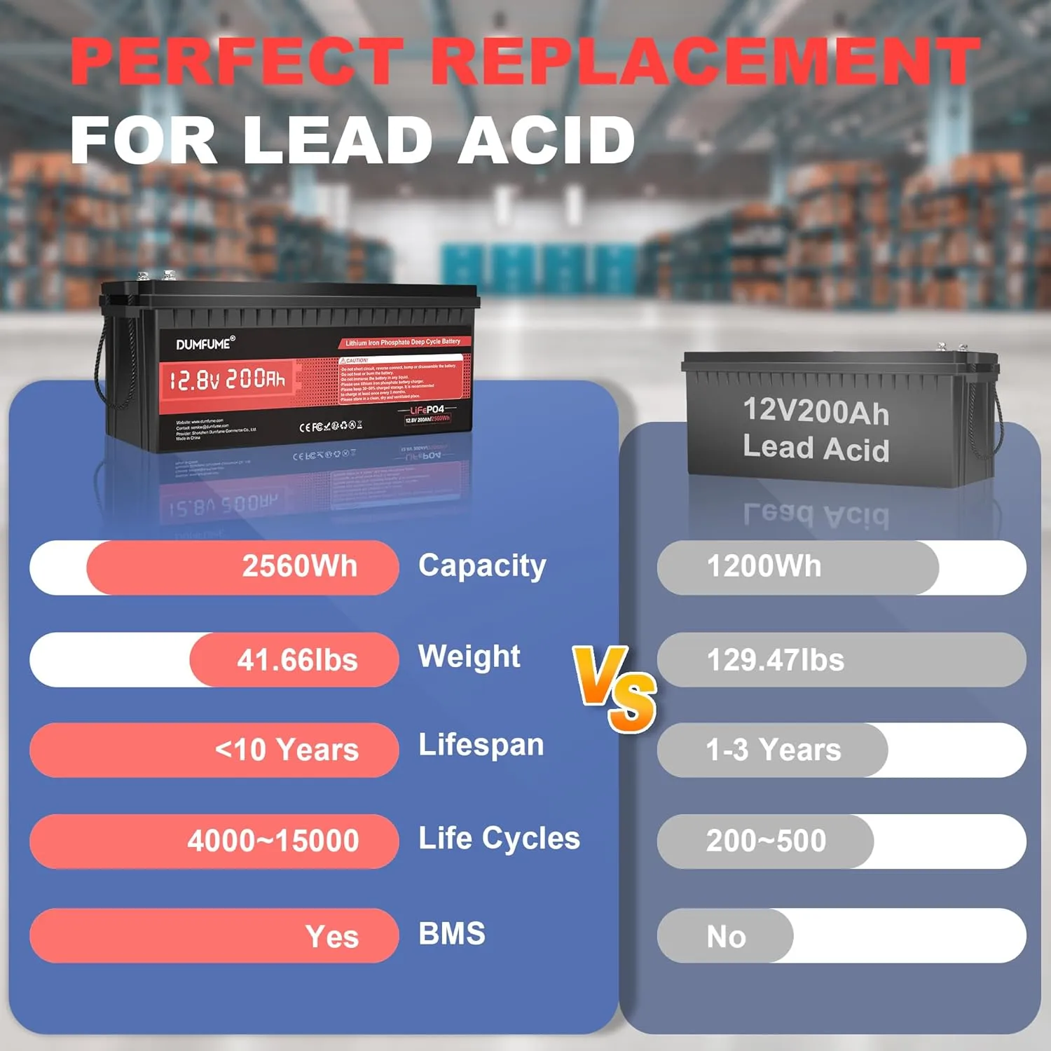12V 200Ah LiFePO4 Lithium Battery,2560Wh Capacity,Built-in 200A BMS, 15000  Cycles,10-Year Lifespan, Ideal for RV, Solar Energy Storage,Trolling Motor and Off-Grid Camping