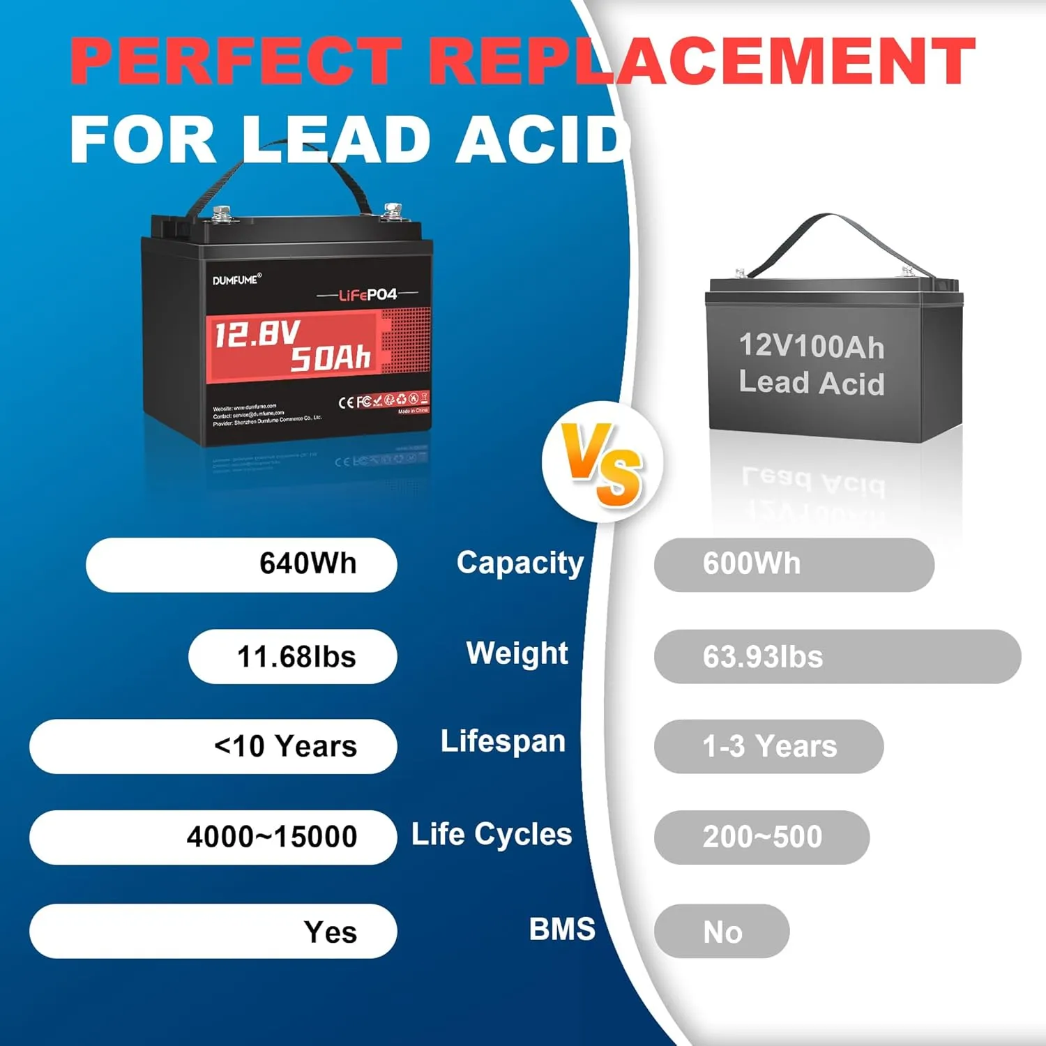 12V 50Ah LiFePO4 Battery, 50A BMS 640W Rechargeable Lithium Iron Phosphate Battery, 4000  Cycles, Low-Temp Protection,Perfect for RV, Camping, Trolling Motor, and Home Energy Storage