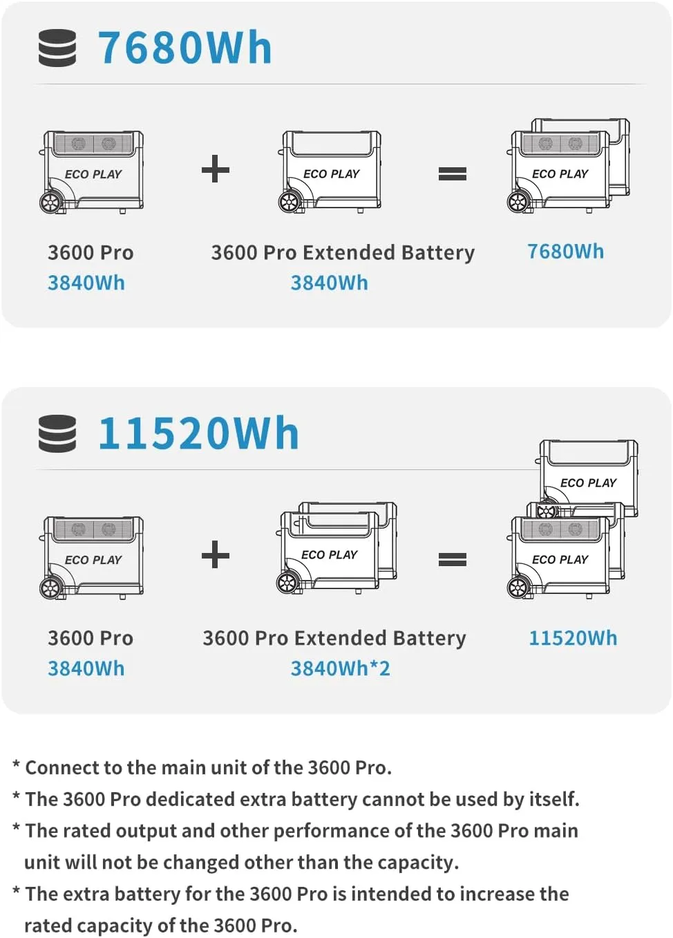 Eco Play 3600 Pro-Extra Portable Power Station, 3840Wh Capacity LifePO4 Battery, Expand up to 3300W/11520Wh, Fast Charging, Portable Power Station up to 11520Wh for Home Backup Camping