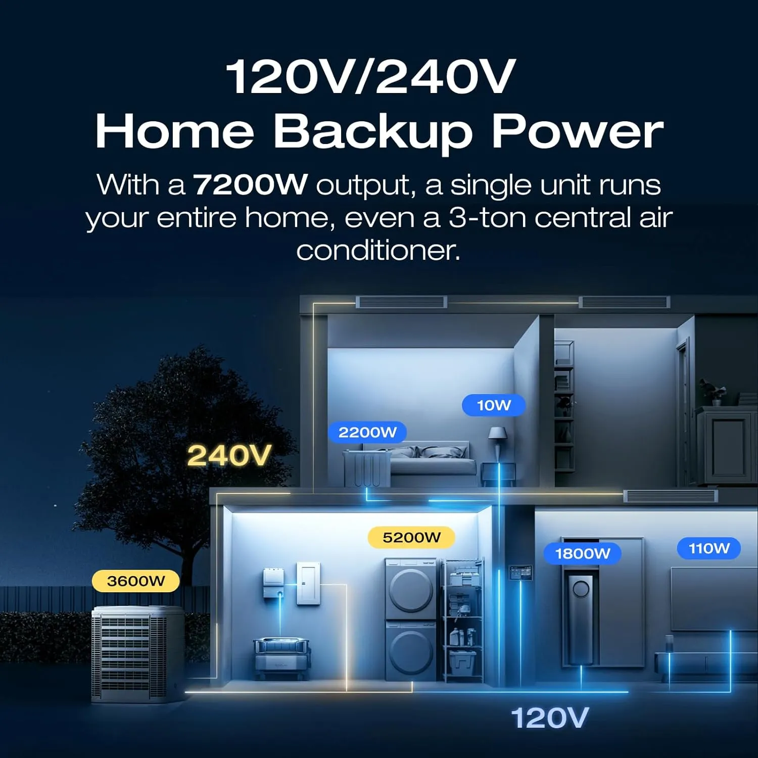 EF ECOFLOW Power Station 6kWh with 2x400W Portable Panel, 120/240V 7200W AC Output, Portable Generator for Home Backup Outdoors Camping RV Emergency