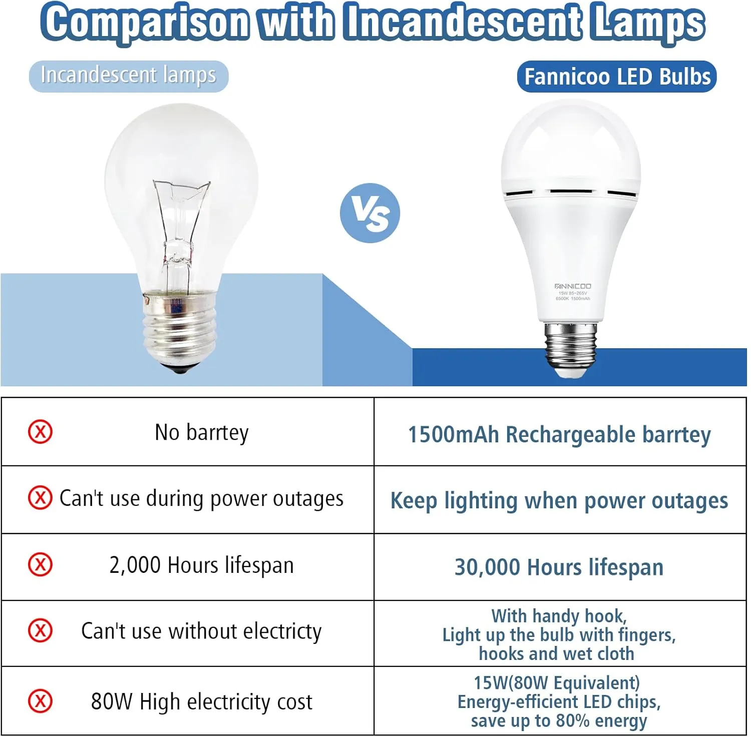 FanNicoo Rechargeable Emergency Light Bulbs with 1500mAh Battery Backup Stay Lighting During Power Outage 15W 80W Equivalent Bulbs for Power Outage Camping Hiking(6500K Daylight 4Pack)
