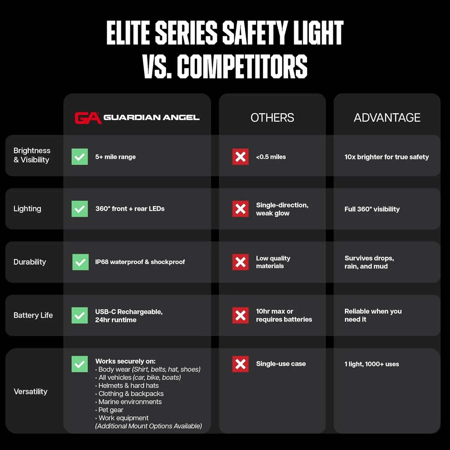 Guardian Angel Elite Series Safety Light - Red/Blue/White Front & Red/Blue Rear - Rechargeable, Magnetic, Hands-Free Wearable LED Flashlight for Law Enforcement, First Responders & Firefighters